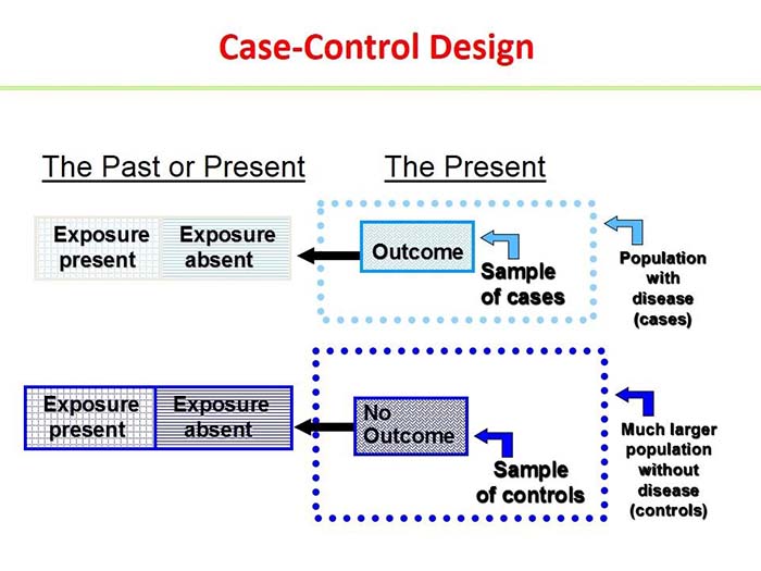 case control research method
